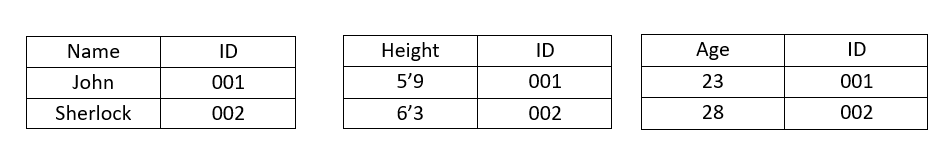 Example of Column Oriented Database