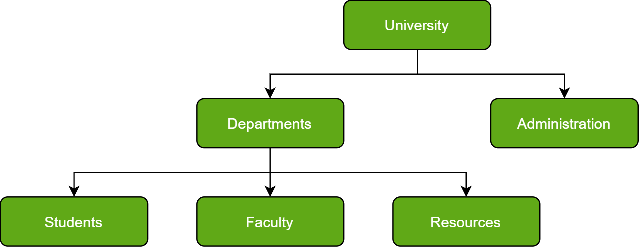 Hierarchical Databases