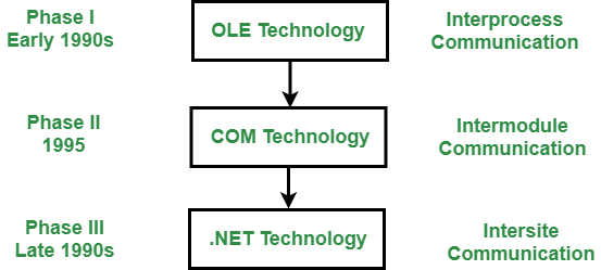There are three significant phases of the development of .NET technology