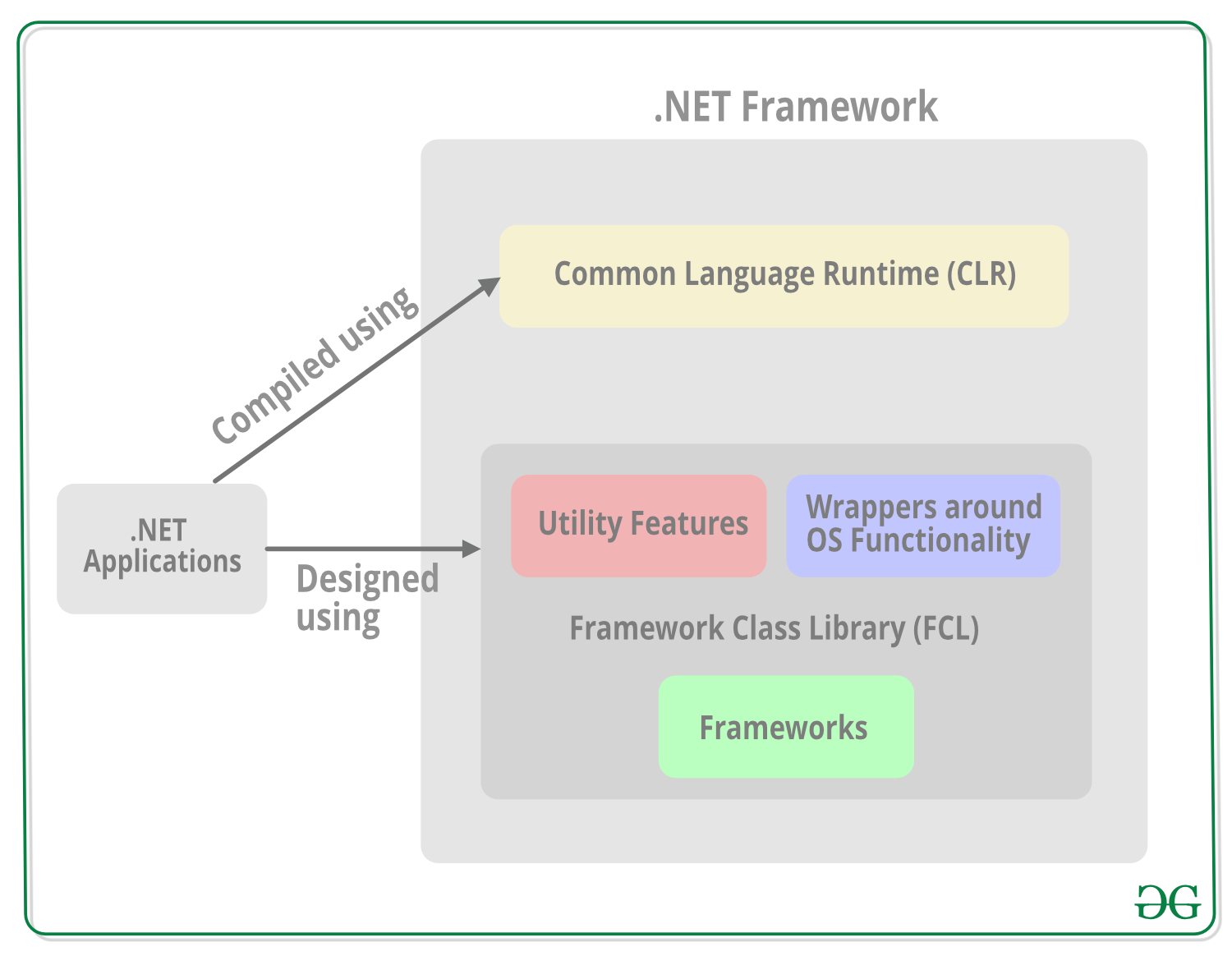 Categories in the Framework Class Library